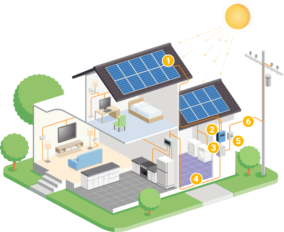 Illustration of a home utilizing Solar PV Energy